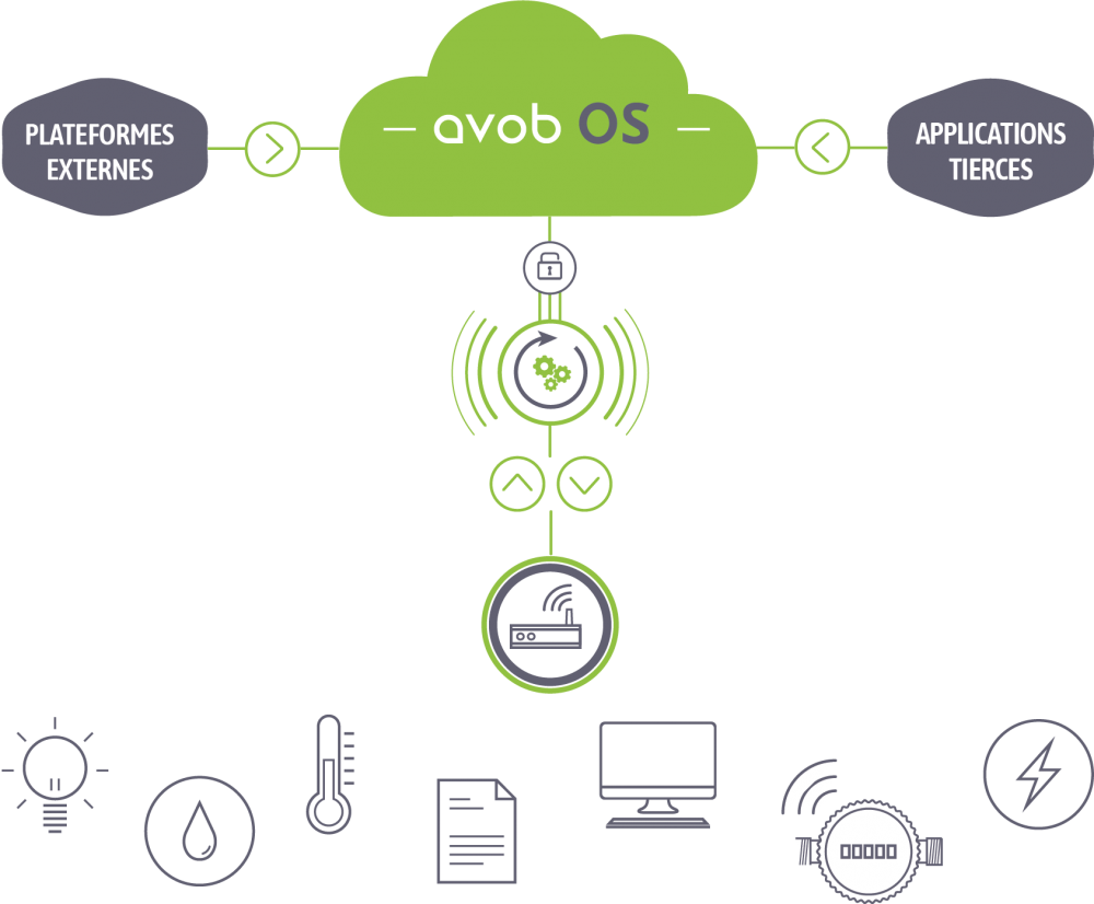 schéma plateforme IoT AVOB OS