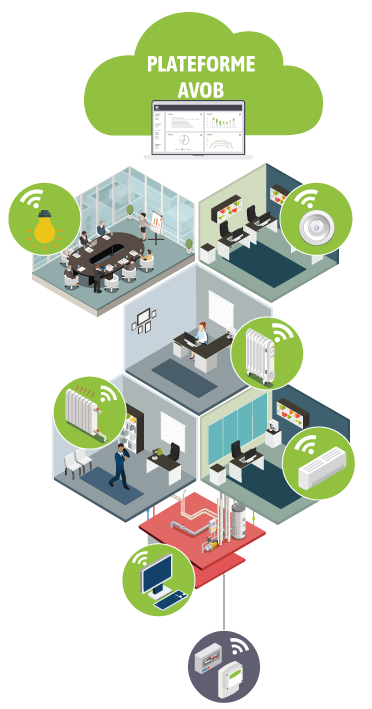 AVOB solution IoT - Optimisation énergétique des bâtiments